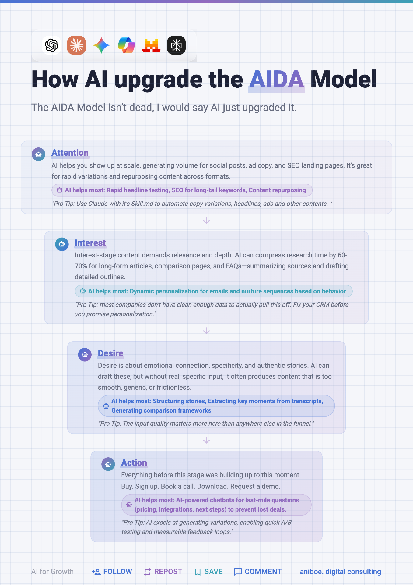 Wie AI das AIDA-Modell upgradet, Infografik mit allen vier Phasen