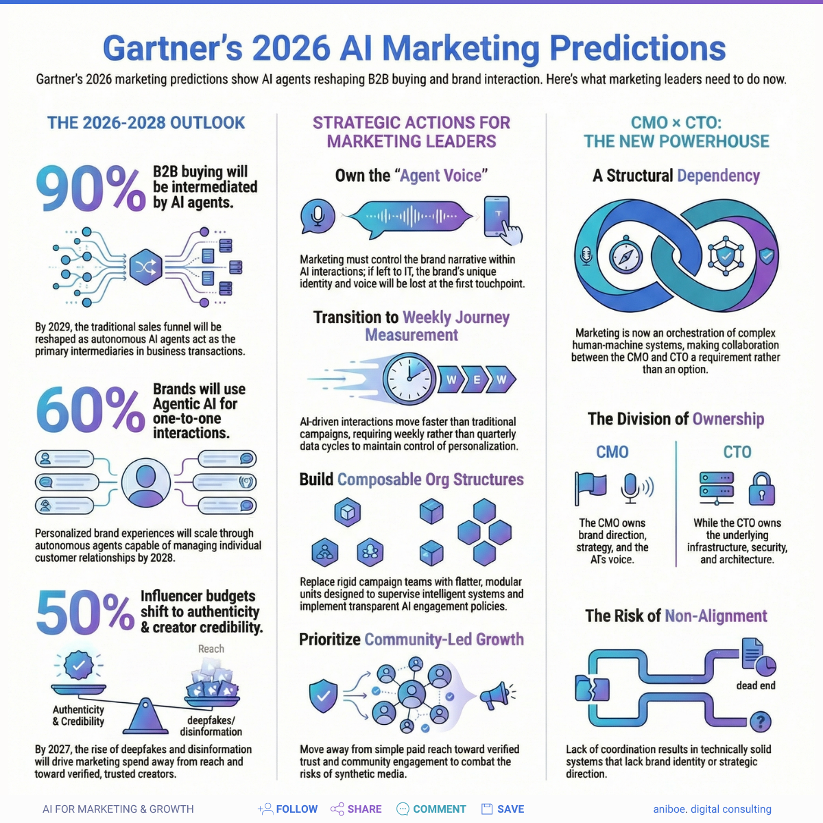 Gartner's 2026 AI Marketing Predictions, Infographic with statistics, strategic actions, and CMO×CTO collaboration